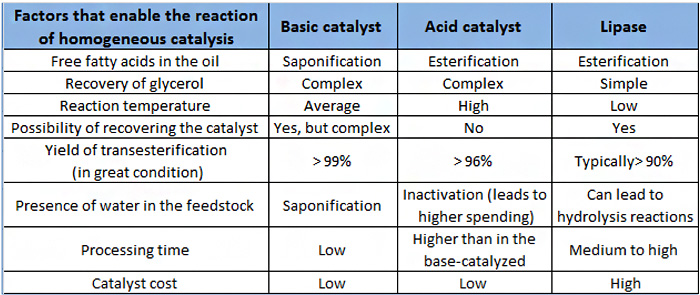 Biodiesel